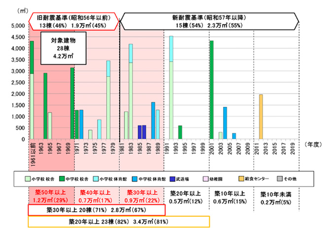 【築年別の学校施設等整備状況】