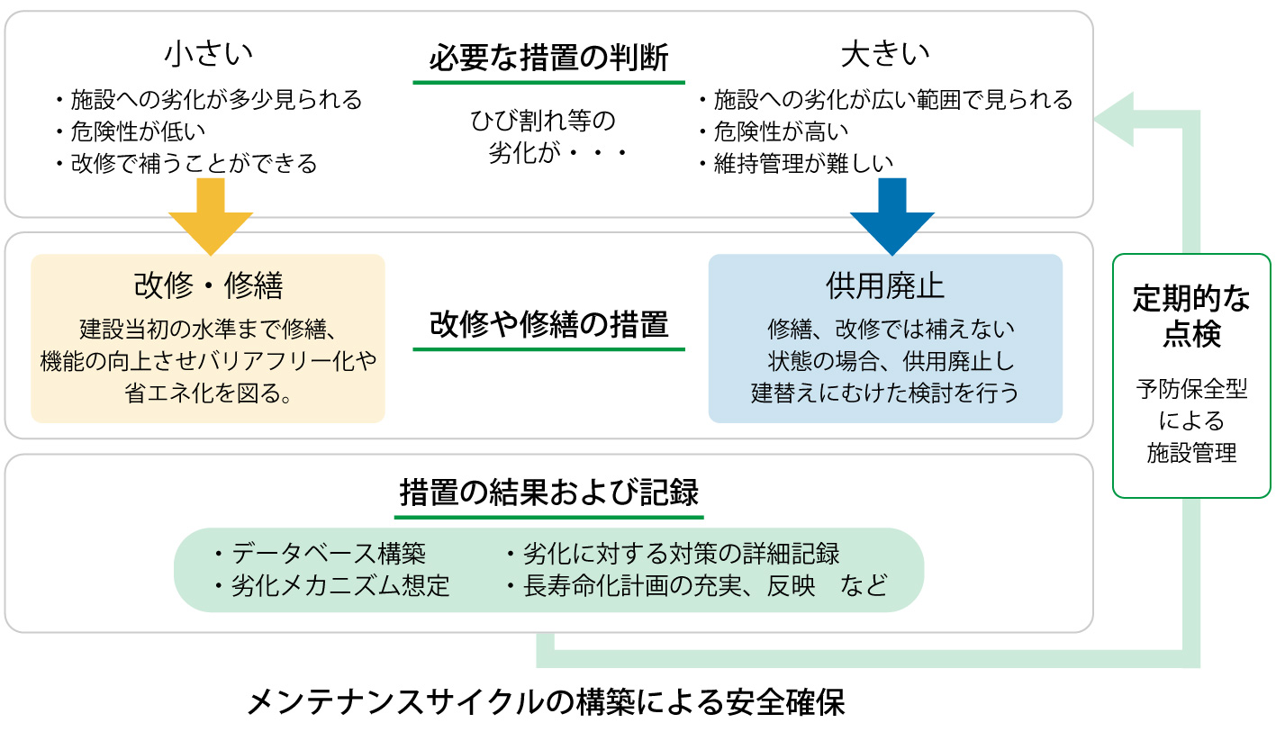 メンテナンスサイクルの構築による安全確保