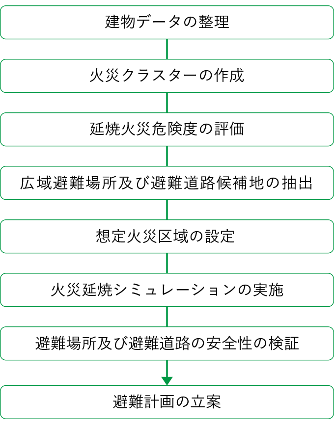 避難計画フロー