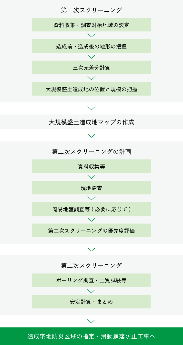 大規模盛土造成地の変動予測調査の流れ
