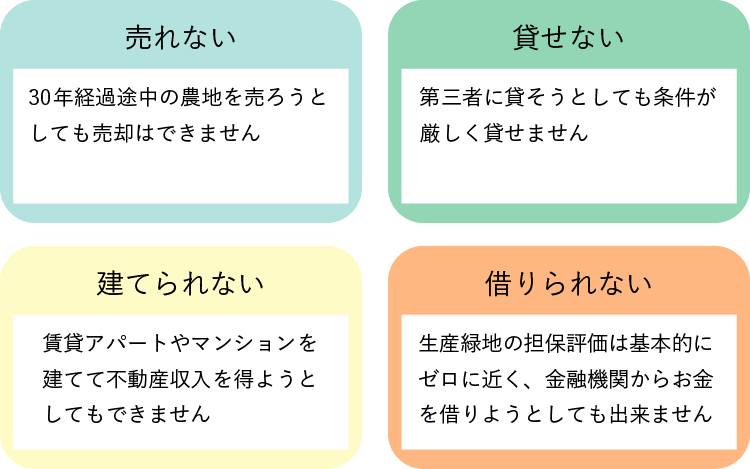 生産緑地 4つの制約